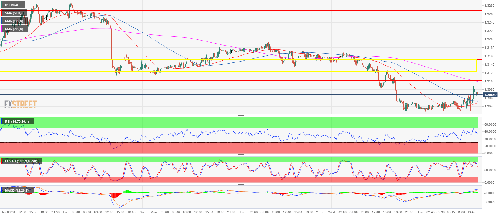 USD/CAD Technical Analysis: Consolidating recent drop below 1.3100